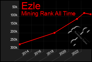 Total Graph of Ezle