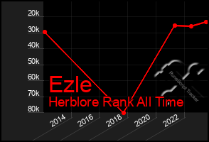 Total Graph of Ezle