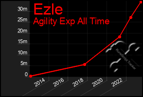 Total Graph of Ezle