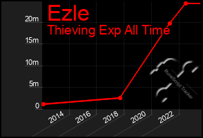 Total Graph of Ezle