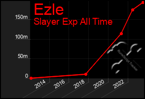 Total Graph of Ezle