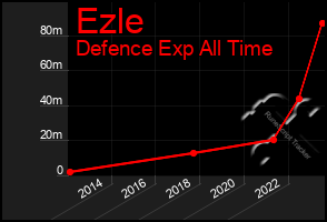 Total Graph of Ezle