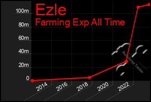 Total Graph of Ezle