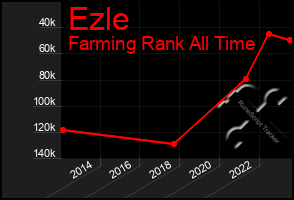 Total Graph of Ezle