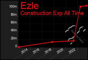 Total Graph of Ezle