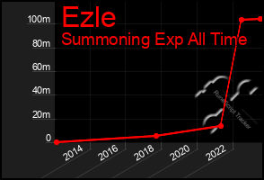 Total Graph of Ezle