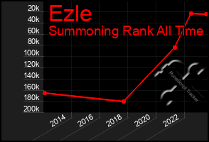 Total Graph of Ezle