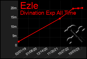 Total Graph of Ezle