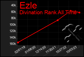 Total Graph of Ezle