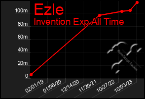 Total Graph of Ezle