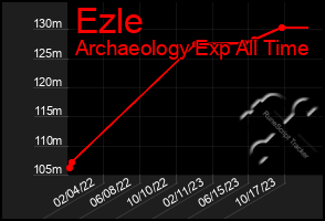 Total Graph of Ezle