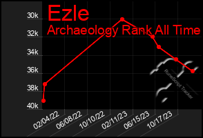 Total Graph of Ezle