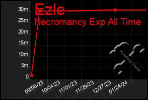 Total Graph of Ezle