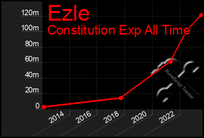 Total Graph of Ezle