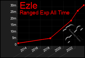 Total Graph of Ezle