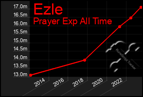 Total Graph of Ezle