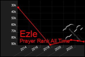 Total Graph of Ezle