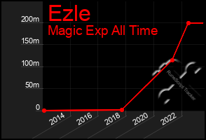 Total Graph of Ezle