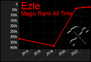 Total Graph of Ezle