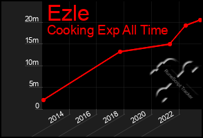 Total Graph of Ezle