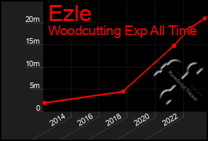 Total Graph of Ezle