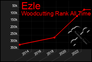 Total Graph of Ezle