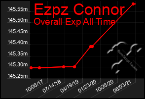 Total Graph of Ezpz Connor