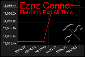 Total Graph of Ezpz Connor