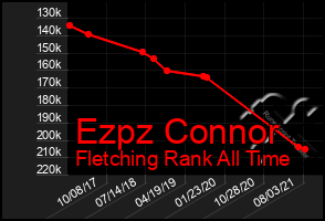 Total Graph of Ezpz Connor