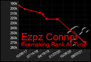Total Graph of Ezpz Connor