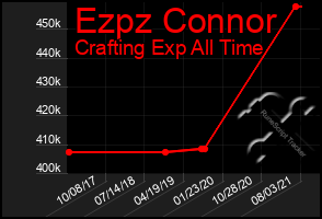 Total Graph of Ezpz Connor