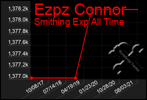 Total Graph of Ezpz Connor