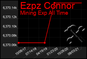 Total Graph of Ezpz Connor