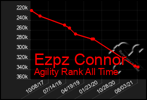 Total Graph of Ezpz Connor