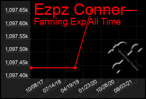Total Graph of Ezpz Connor