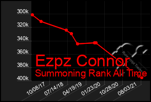 Total Graph of Ezpz Connor