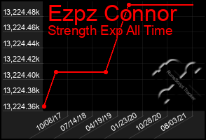 Total Graph of Ezpz Connor