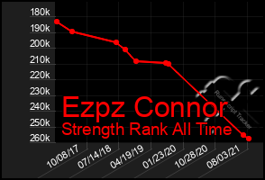 Total Graph of Ezpz Connor
