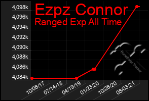 Total Graph of Ezpz Connor