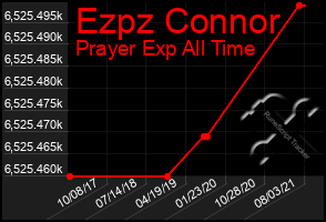Total Graph of Ezpz Connor