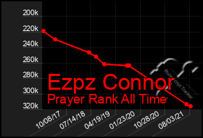 Total Graph of Ezpz Connor