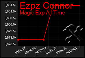 Total Graph of Ezpz Connor