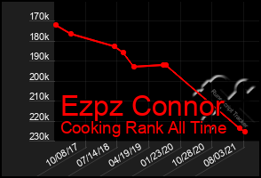 Total Graph of Ezpz Connor
