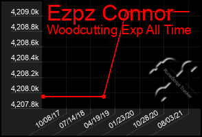 Total Graph of Ezpz Connor