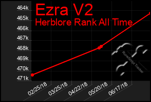 Total Graph of Ezra V2
