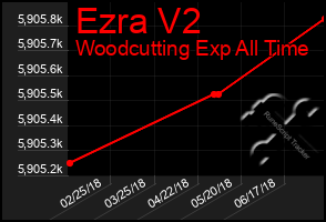 Total Graph of Ezra V2