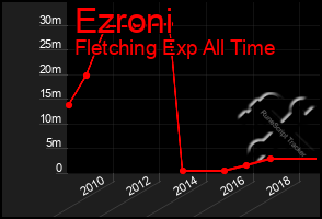 Total Graph of Ezroni