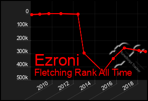 Total Graph of Ezroni