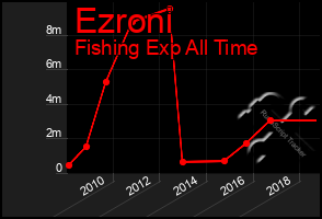 Total Graph of Ezroni