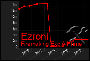 Total Graph of Ezroni